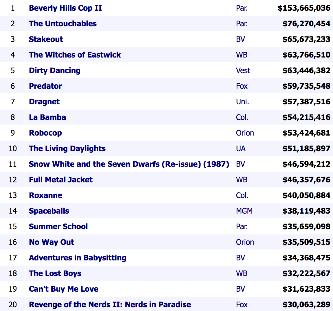 1987 Summer Box Office