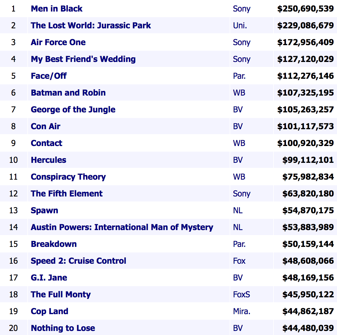1997 Summer Box Office
