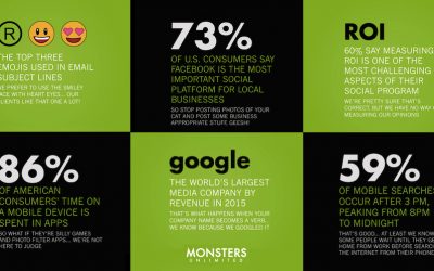 10 Visual Stats on Social, Email and Mobile Marketing